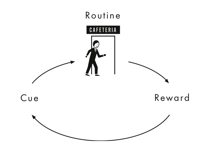 Diagram of the habit loop with cue, routine, and reward