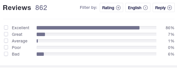 Paddle Trustpilot review summary with mostly positive ratings